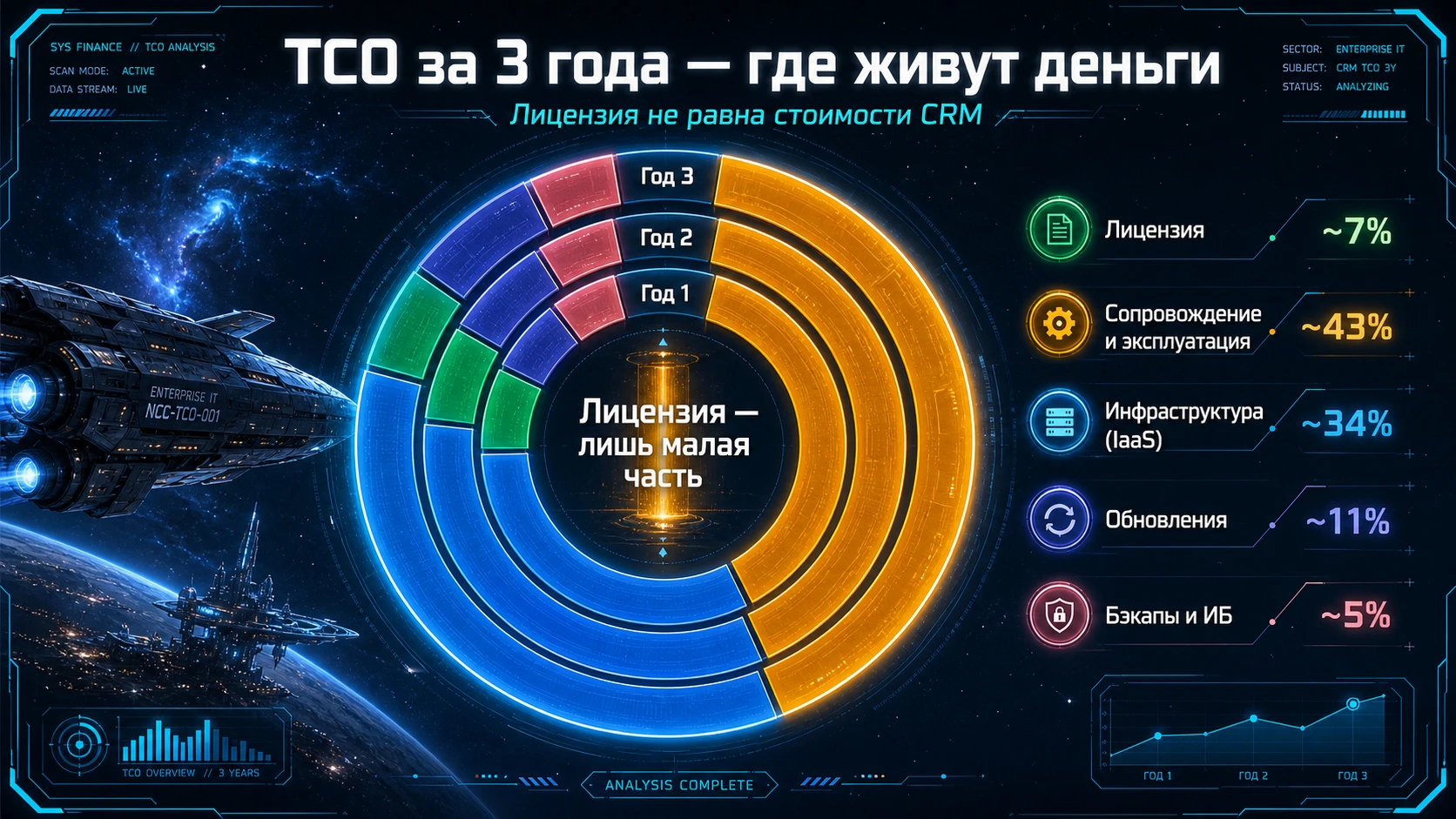 ТСО за 3 года