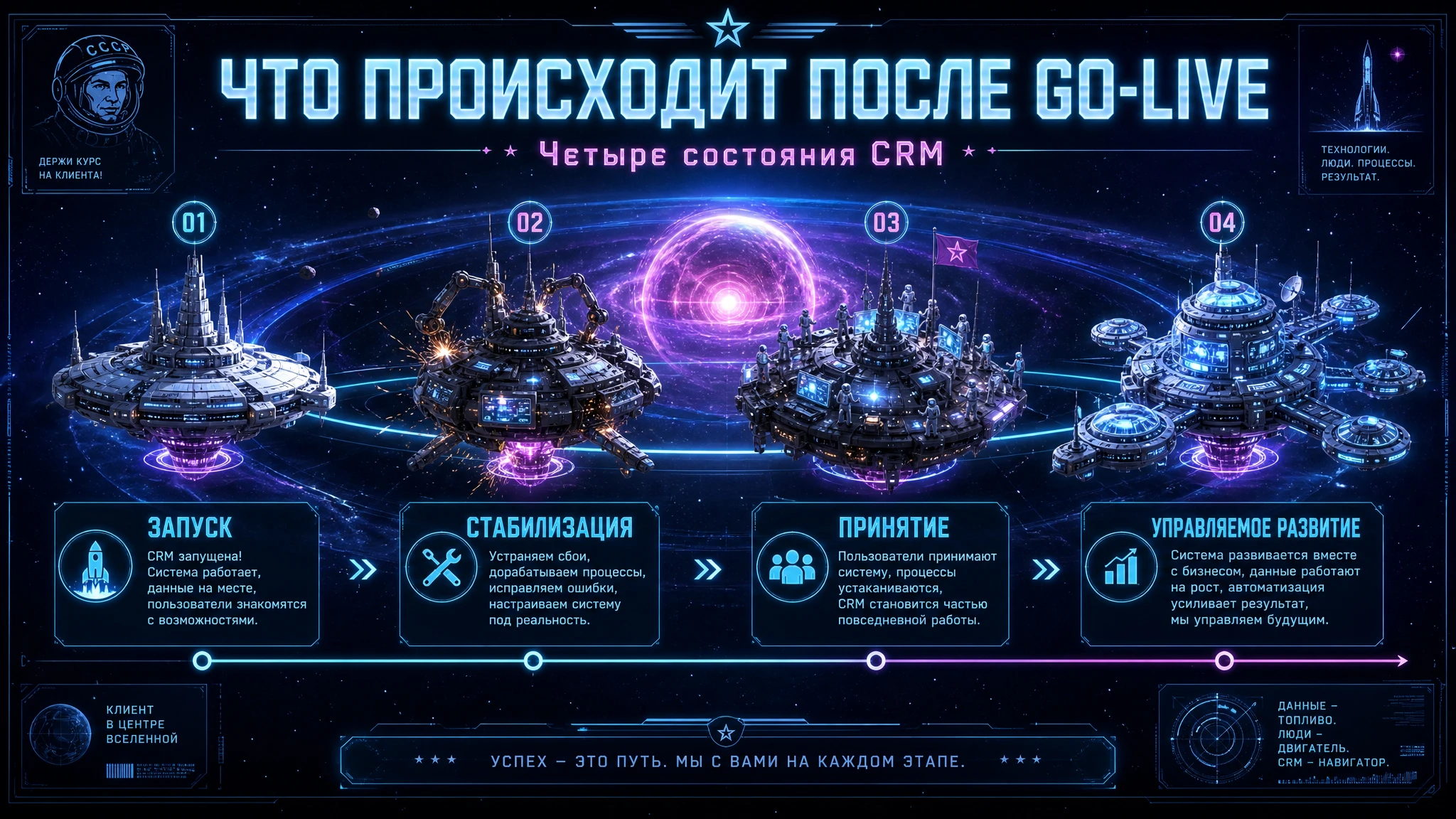Четре состояния CRM.