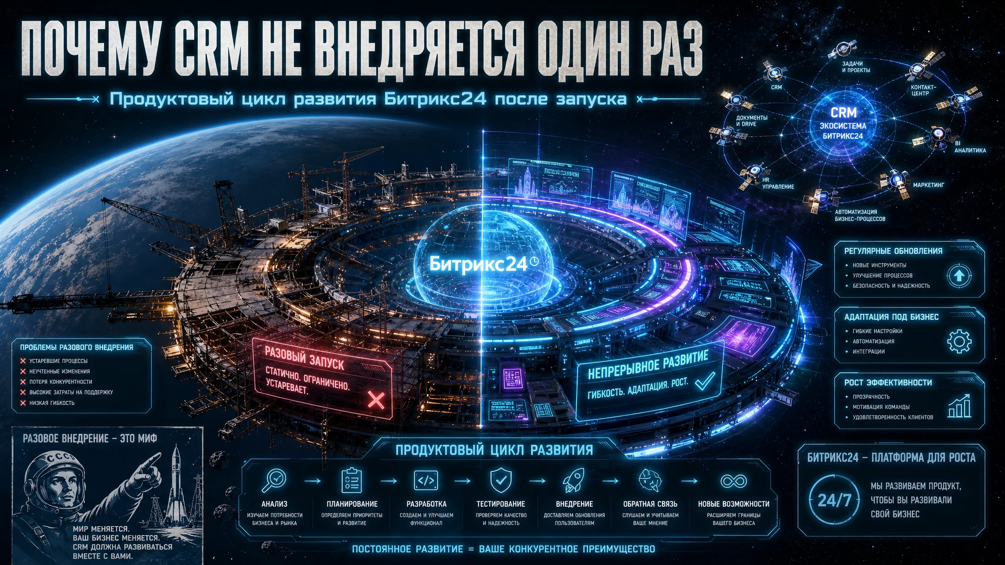 Продуктовый цикл развития Битрикс24 после запуска