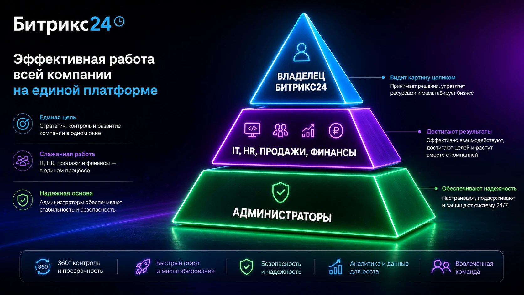 Управляемый цикл развития Битрикс24