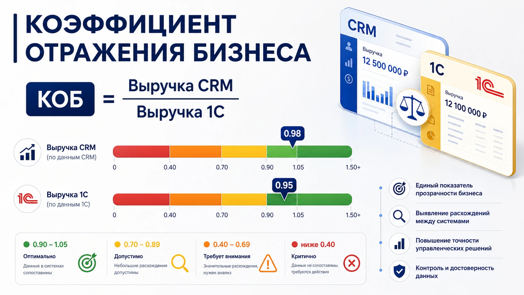 Коэффициент отражения бизнеса CRM и 1С
