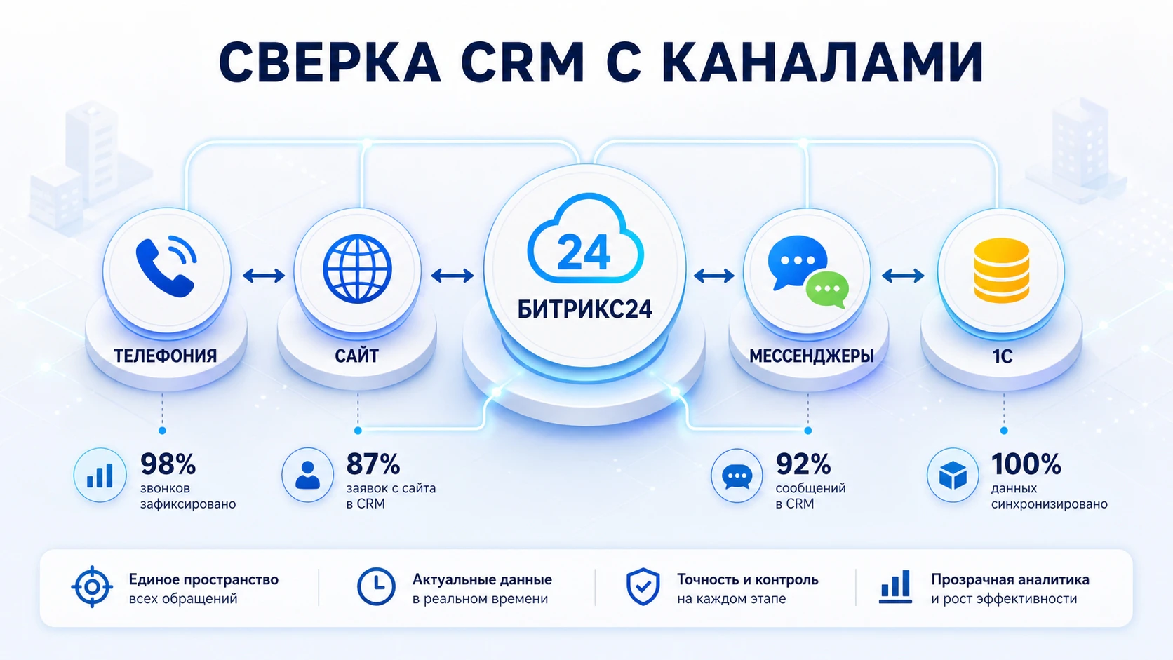 Сверка CRM Битрикс24 с каналами обращений и 1С