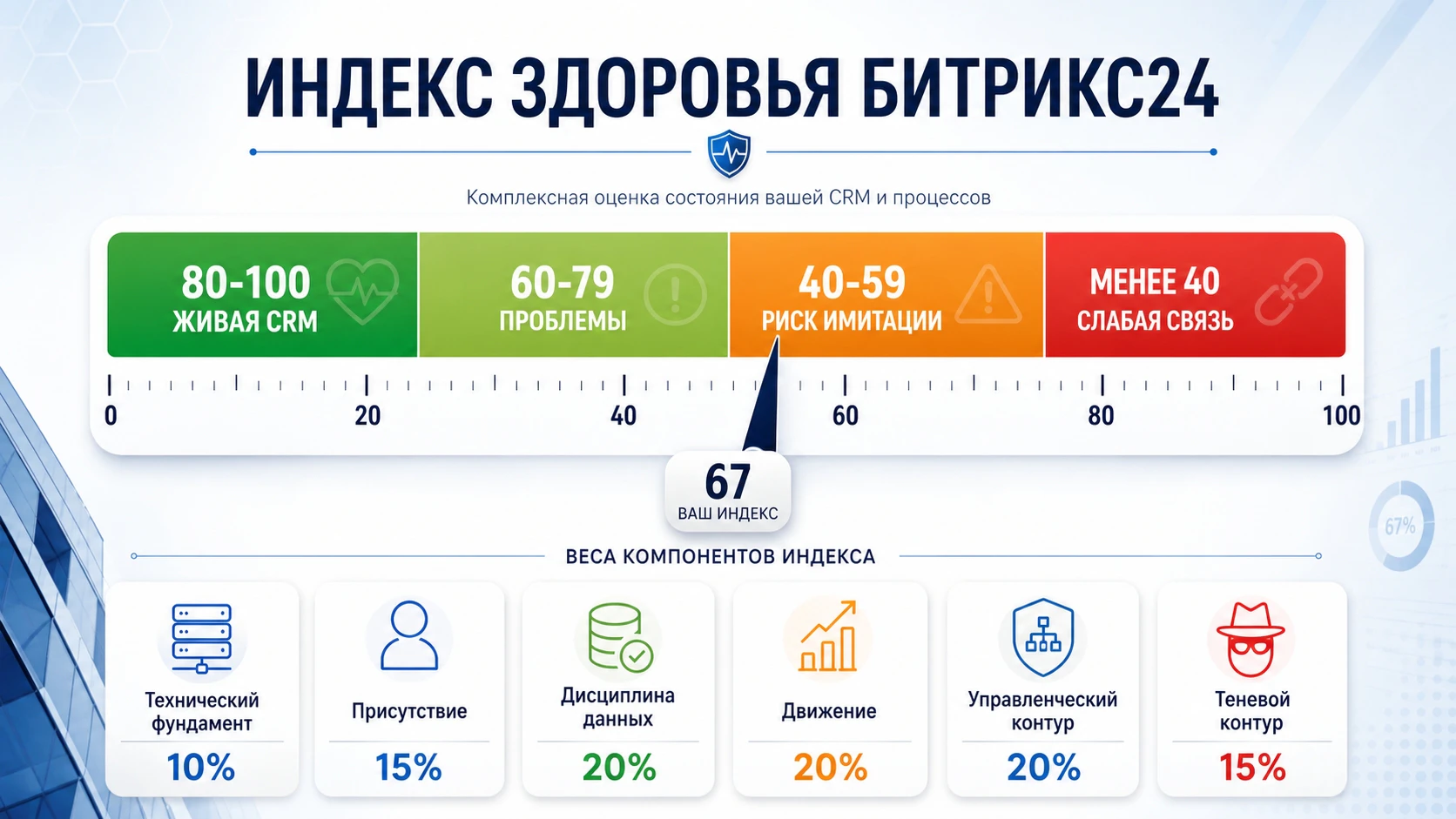 Индекс здоровья Битрикс24 от 0 до 100 баллов