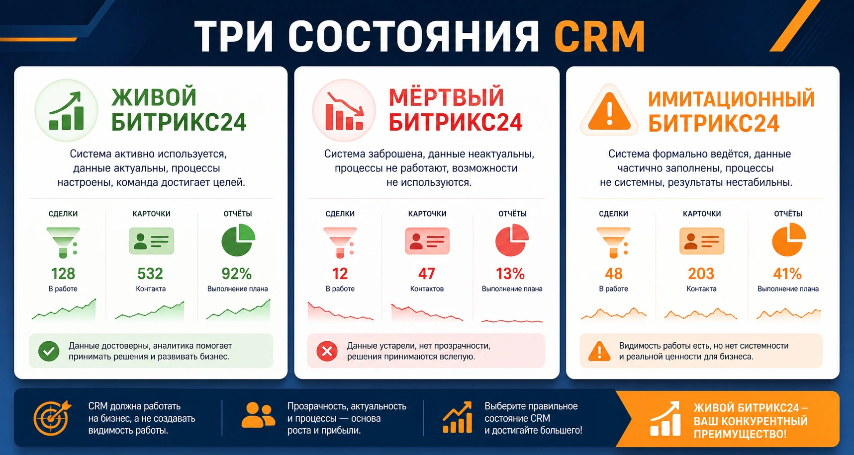 Три состояния CRM в Битрикс24