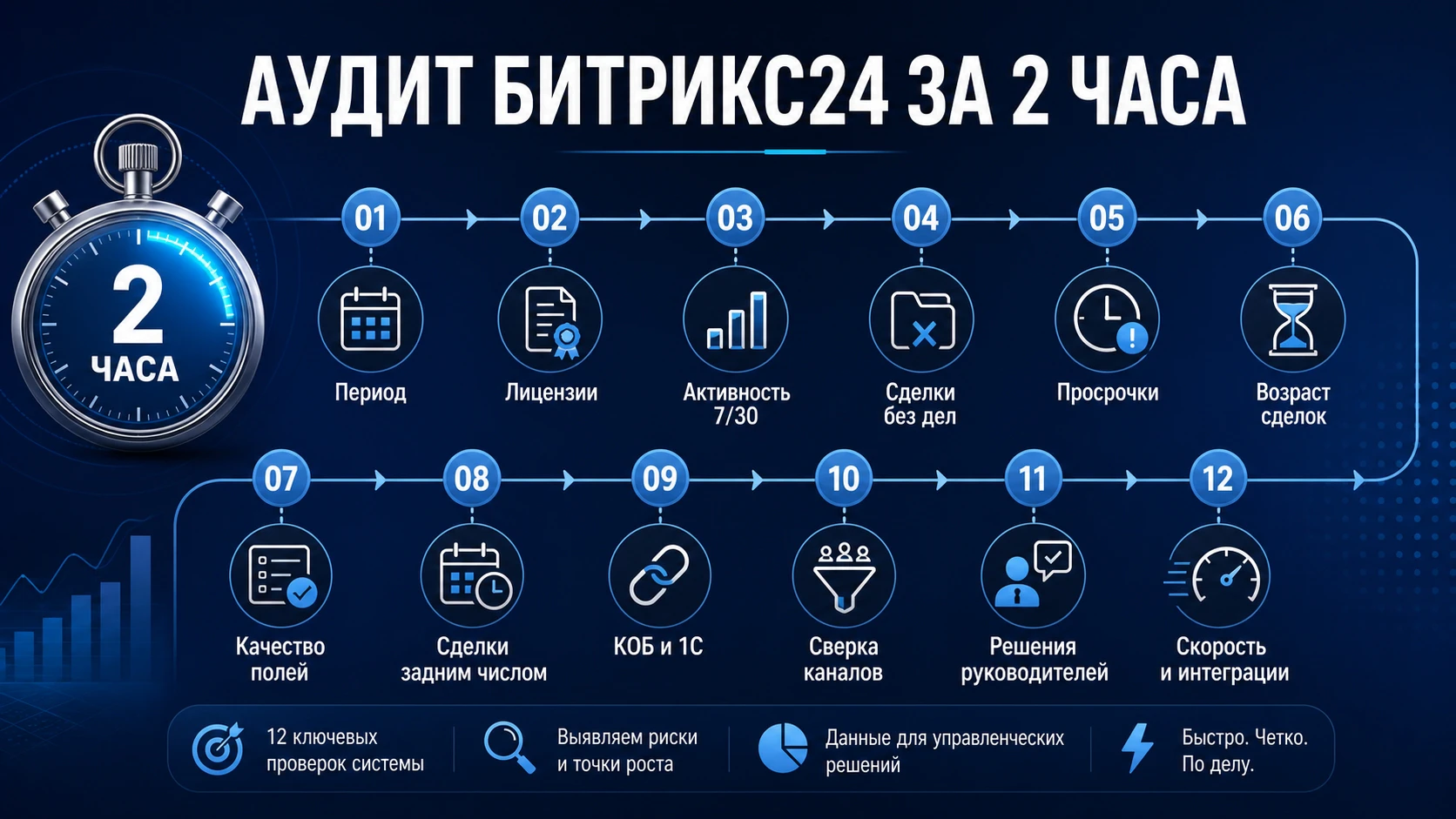 Экспресс-аудит Битрикс24 за два часа