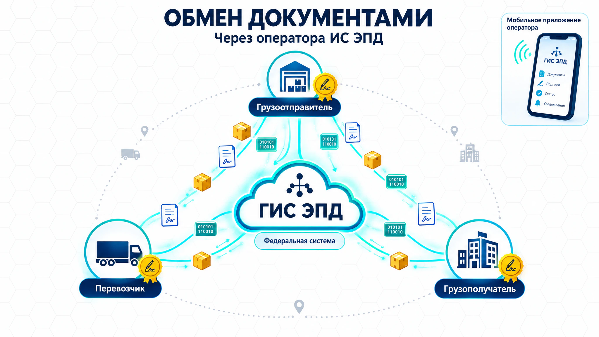 Обмен документами через оператора ИС ЭПД