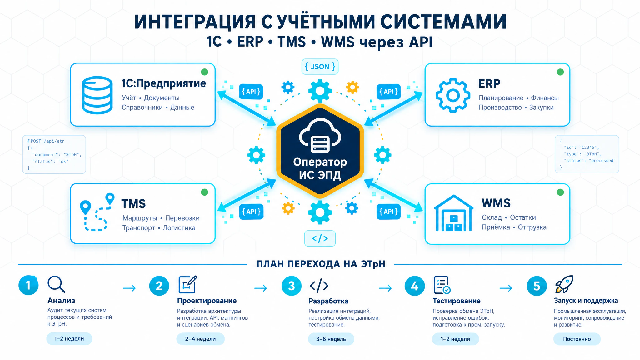 Интеграция ЭТрН с учётными системами